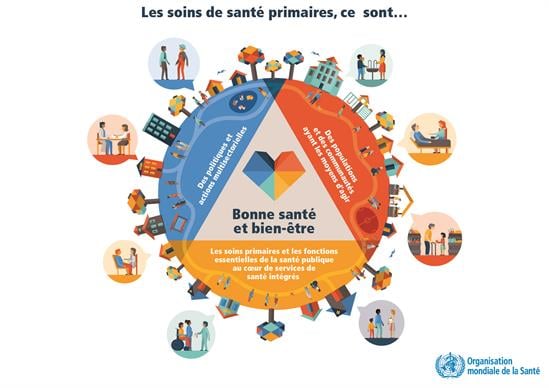 初级卫生保健是健康和福祉