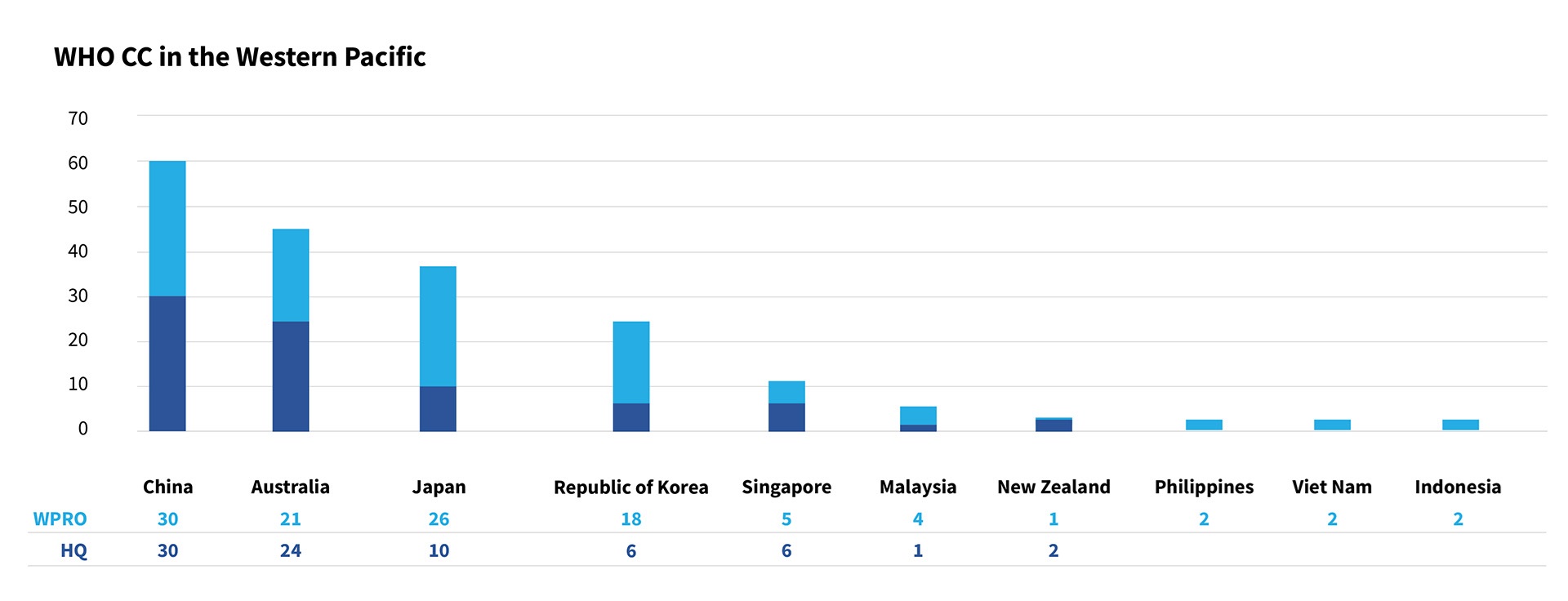 WHOCC pie chart per country
